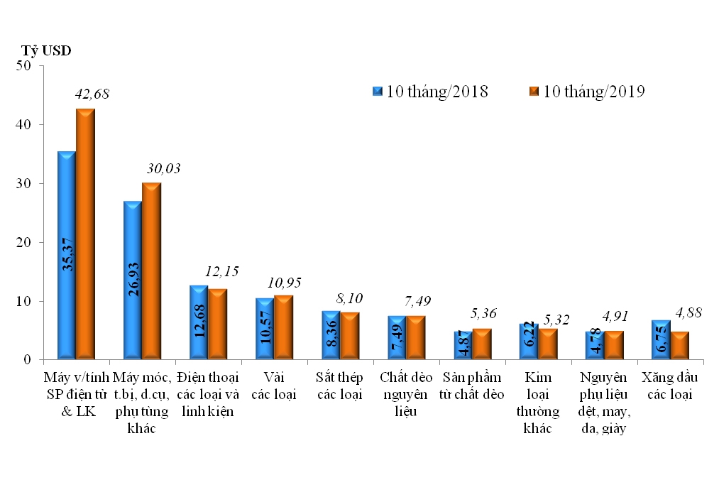 Sơ bộ tình hình xuất nhập khẩu hàng hóa của Việt Nam trong nửa cuối tháng 10/2019