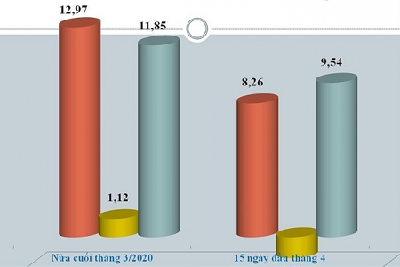 Xuất nhập khẩu giảm “sốc” 7 tỷ USD nửa đầu tháng 4 