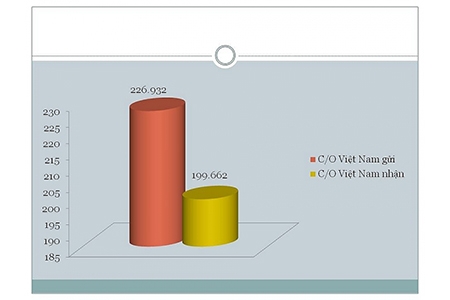 Việt Nam trao đổi hơn 400 nghìn C/O điện tử với các nước ASEAN