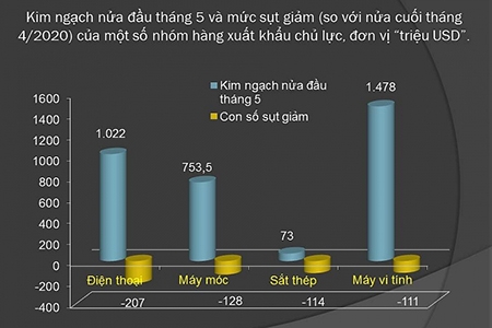 4 nhóm hàng xuất khẩu giảm “trăm triệu USD” trong nửa đầu tháng 5