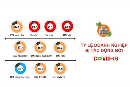 Giảm 30% hay 50% tiền thuế cho doanh nghiệp nhỏ và siêu nhỏ