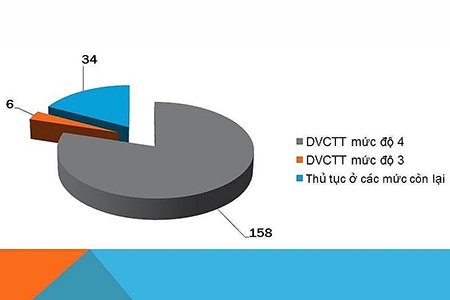 6 thủ tục nào của hải quan sắp kết nối Cổng dịch vụ công quốc gia?
