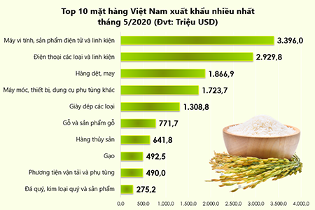 Top 10 mặt hàng Việt Nam xuất khẩu nhiều nhất tháng 5/2020