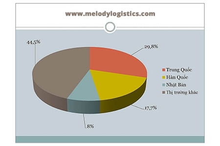 117 tỷ USD nhập khẩu, hàng hóa Trung Quốc chiếm 30%