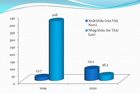 Bất ngờ xuất khẩu rau quả sang Thái Lan tăng 230%