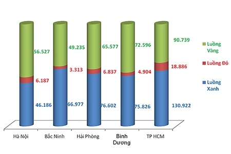 Hải quan TP HCM có gần 19.000 tờ khai luồng Đỏ, chiếm 35% toàn Ngành