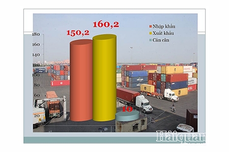 Xuất khẩu hồi phục, Việt Nam xuất siêu 10 tỷ USD