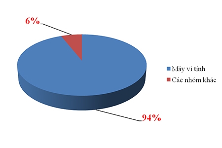 Nhập khẩu máy vi tính sản phẩm điện tử từ Ailen tăng đột biến hơn 1 tỷ USD