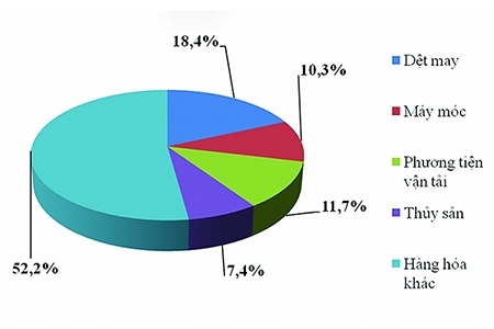 Nhật Bản - Top 4 đối tác thương mại hàng đầu của Việt Nam