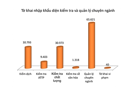 138 nghìn tờ khai nhập khẩu diện kiểm tra và quản lý chuyên ngành tại Hải quan Hải Phòng