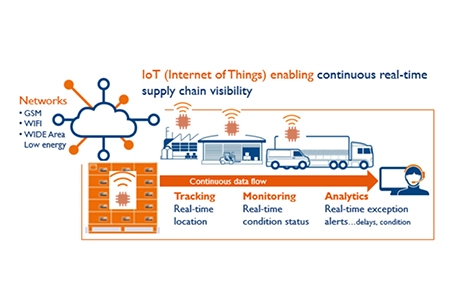 How IoT Solves Global Supply Chain Challenges