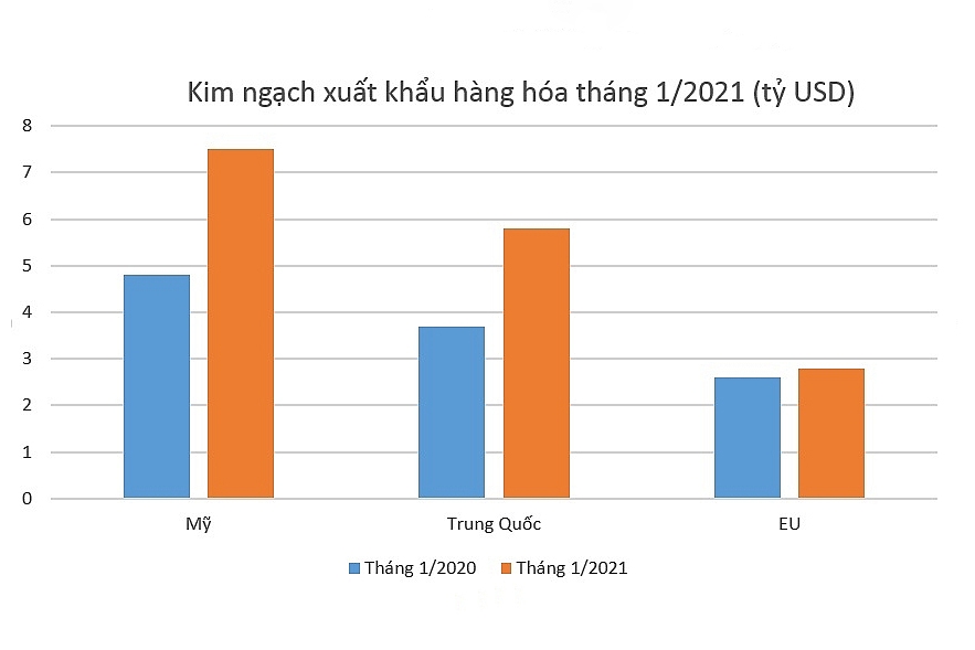 Mỹ là thị trường xuất khẩu lớn nhất của Việt Nam