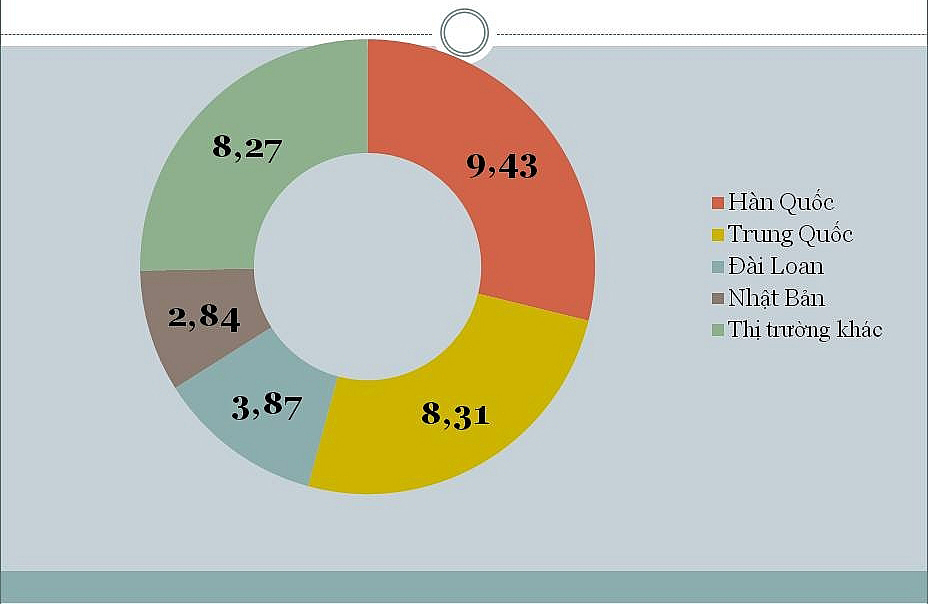 Kim ngạch nhập khẩu máy tính, sản phẩm điện tử và linh kiện từ các thị trường chính cập nhật hết tháng 7/2020, đơn vị 