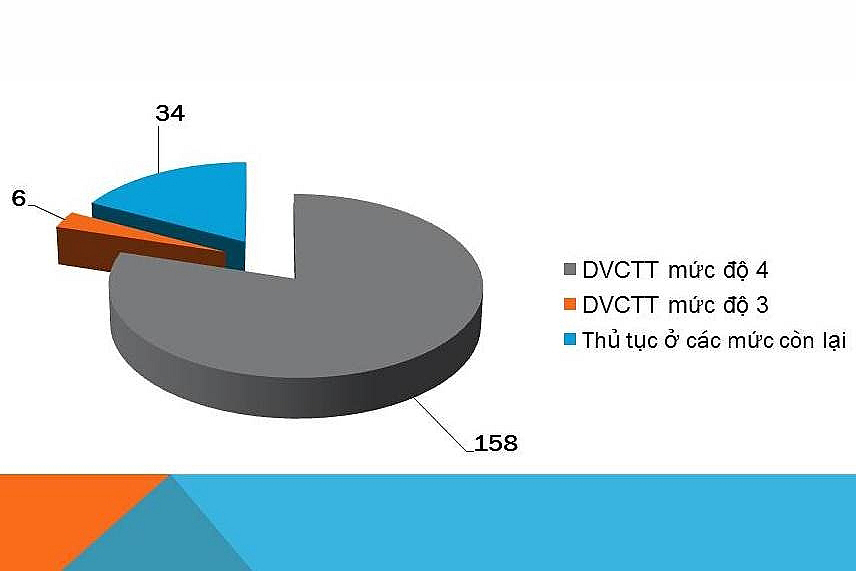 6 thủ tục nào của hải quan sắp kết nối Cổng dịch vụ công quốc gia?