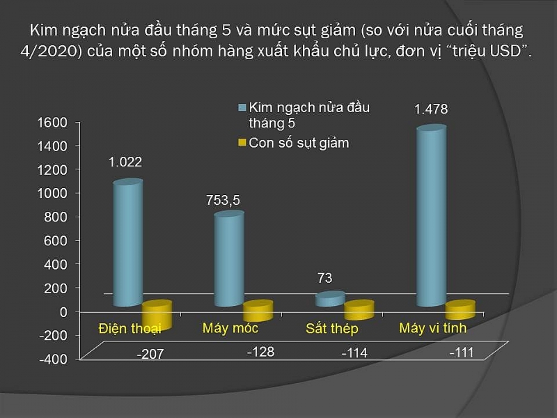 Nhiều nhóm hàng xuất khẩu chủ lực rơi vào cảnh ảm đạm trong nửa đầu tháng 5. Biểu đồ: T.Bình.