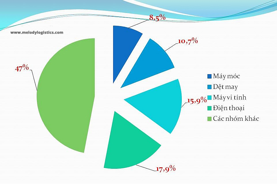 4 nhóm xuất khẩu 