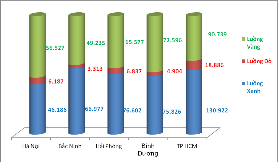 Tỷ lệ phân luồng của 5 đơn vị có số tờ khai nhiều nhất trong tháng 7. Biểu đồ: T.Bình.