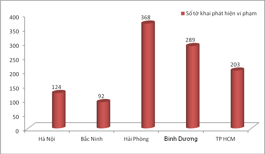 Số tờ khai có vi phạm tại 5 đơn vị có số tờ khai nhiều nhất trong tháng 7. Biểu đồ: T.Bình.
