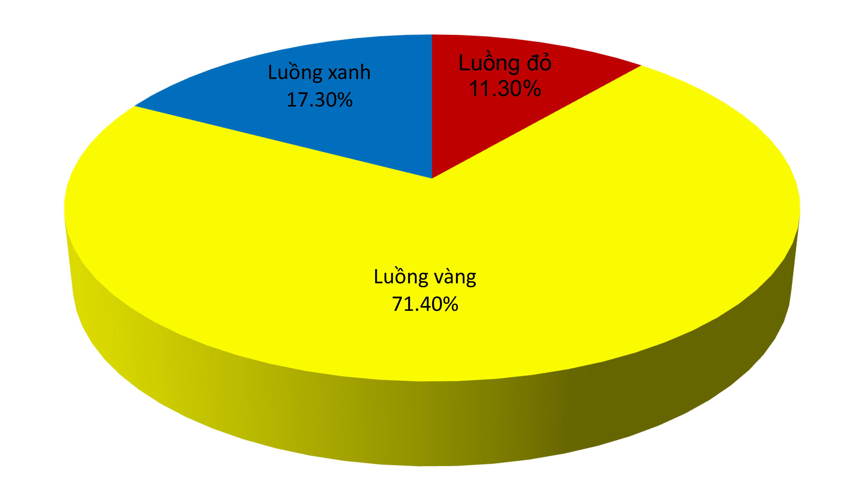 Proportion of classifying declaration at 4 units of Hai Phong Customs in August. Sketched