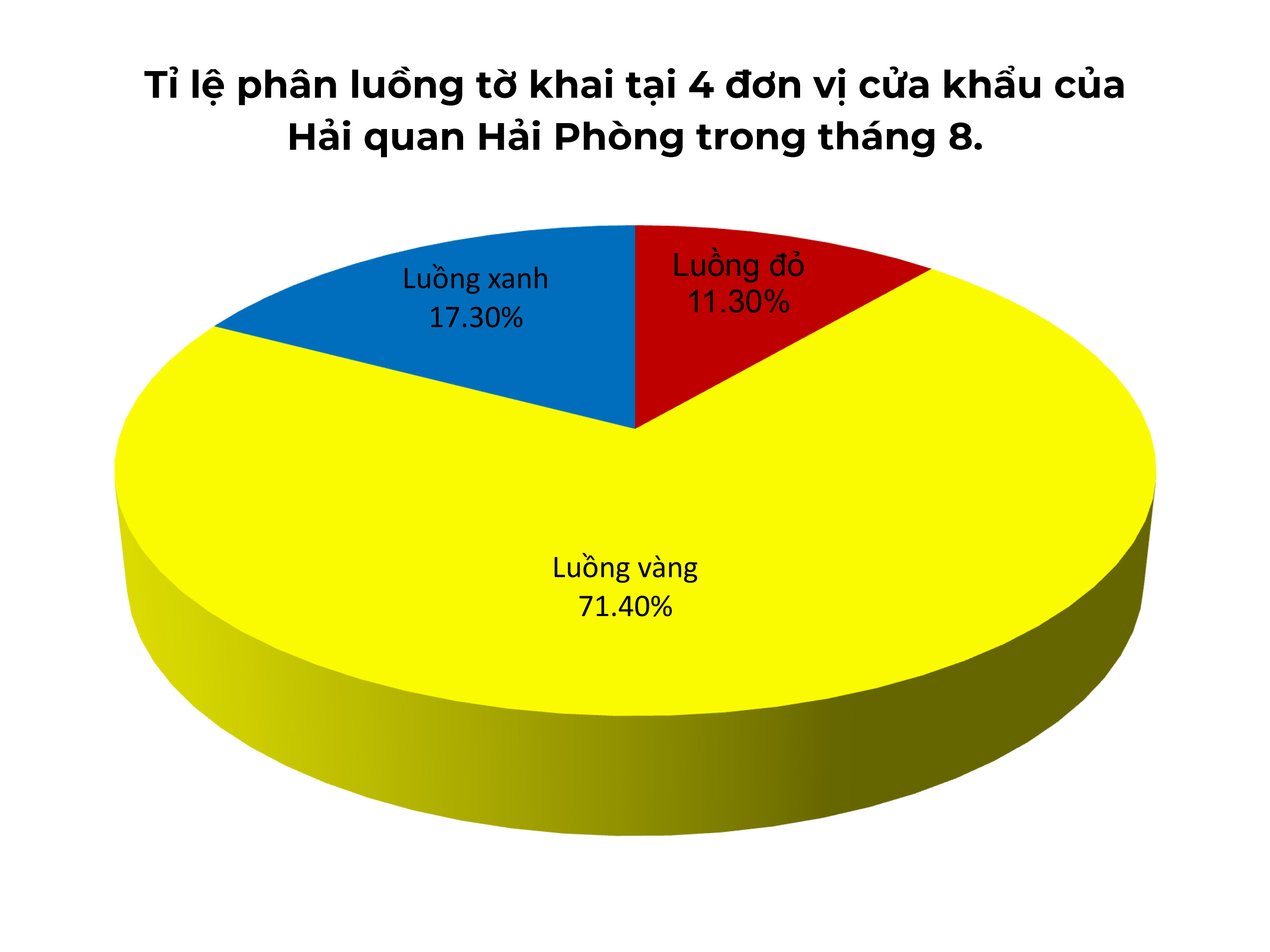 700 tờ khai luồng Vàng, Đỏ mỗi ngày tại 4 chi cục hải quan cửa khẩu Hải Phòng
