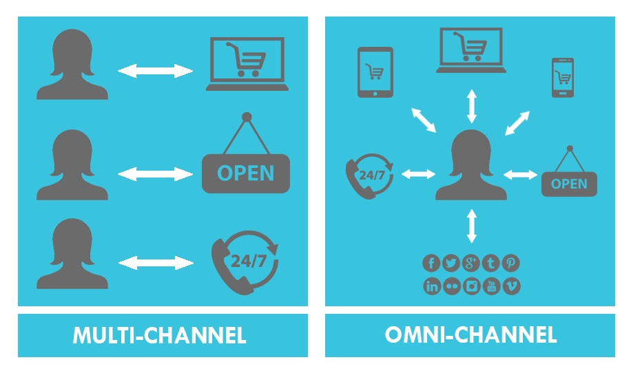 Phân biệt giữa Omni Channel và Mutil channel
