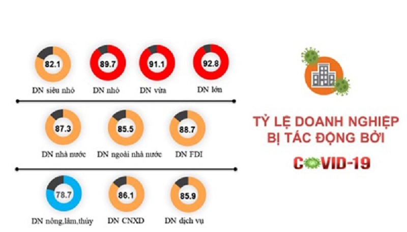 Kết quả khảo sát 126.565 doanh nghiệp vừa được Tổng cục Thống kê công bố