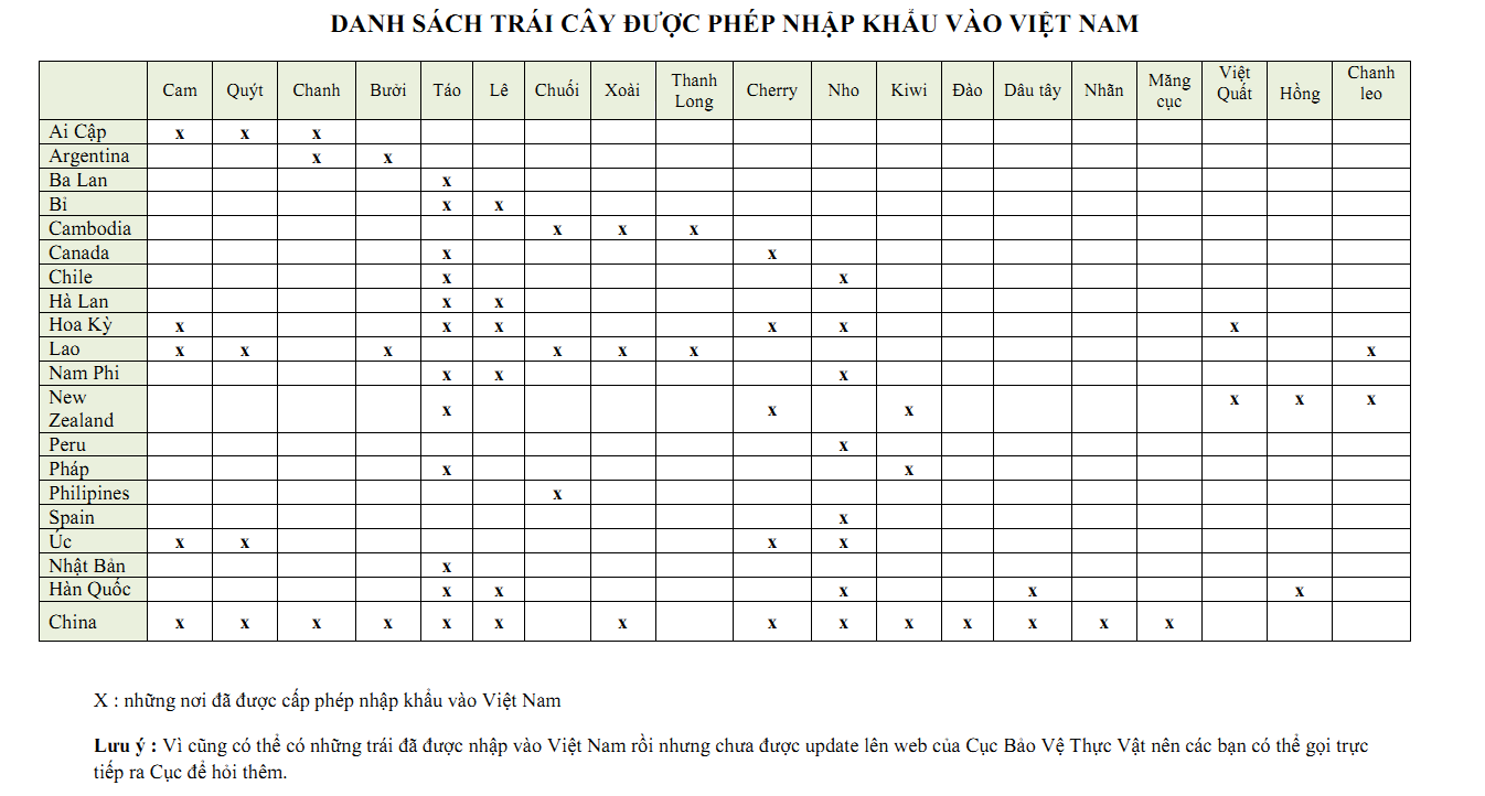 Thủ tục nhập khẩu trái cây tươi vào Việt Nam 2020 Thủ tục nhập khẩu trái cây tươi vào Việt Nam 2020