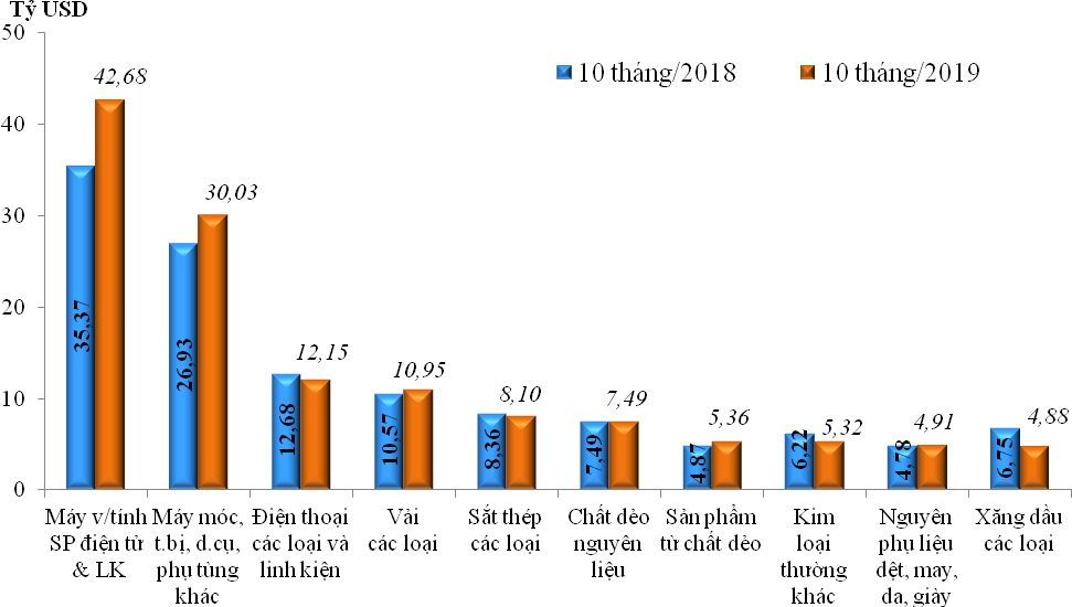 Biểu đồ 2: Trị giá nhập khẩu 10 nhóm hàng lớn nhất trong 10 tháng/2019 so với cùng kỳ năm 2018