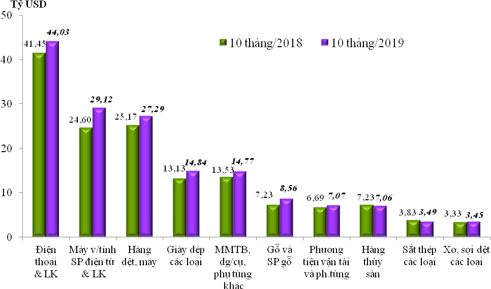 Trị giá xuất khẩu 10 nhóm hàng lớn nhất 10 tháng/2019 so với cùng kỳ năm 2018
