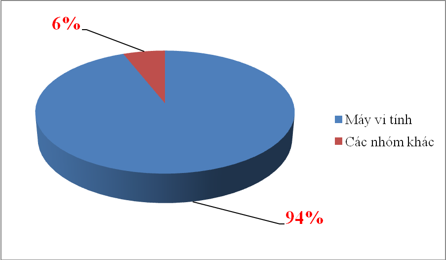 Tương quan tỷ trọng nhóm hàng máy vi tính trong tổng kim ngạch nhập khẩu từ Ailen tính hết tháng 9/2020. Biểu đồ: T.Bình.