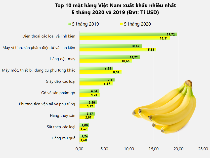Top 10 mặt hàng Việt Nam xuất khẩu nhiều nhất tháng 5/2020